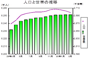 人口と世帯の推移グラフ