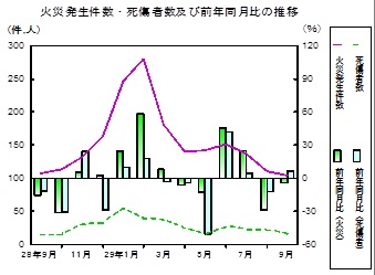 火災推移グラフ