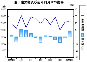 着工建築物推移グラフ