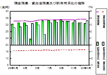 預金及び貸出金残高の推移グラフ