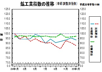 鉱工業指数の推移グラフ