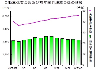 自動車保有台数の推移グラフ