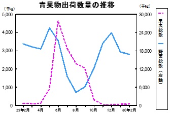 青果物出荷数量の推移グラフ