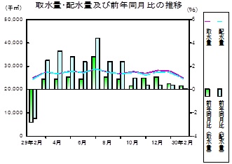 水道の推移グラフ