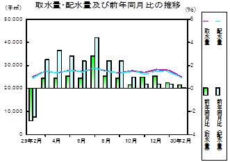 水道の推移グラフ