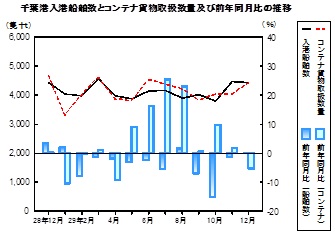 海上輸送の推移グラフ