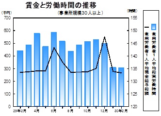 賃金等の推移グラフ