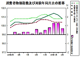 消費者物価指数の推移グラフ