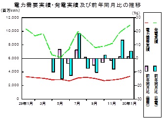 電力需要実績、発電実績の推移グラフ
