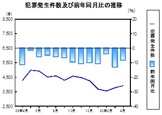 犯罪発生件数の推移グラフ