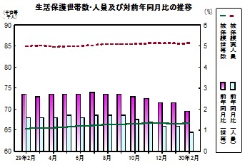 生活保護推移グラフ