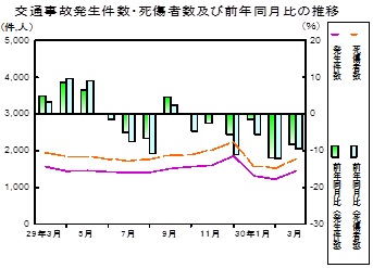 交通事故推移グラフ