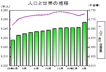 人口と世帯の推移グラフ