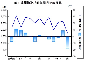 着工建築物推移グラフ