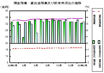 預金及び貸出金残高の推移グラフ