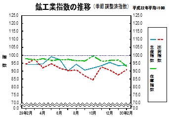 鉱工業指数の推移グラフ