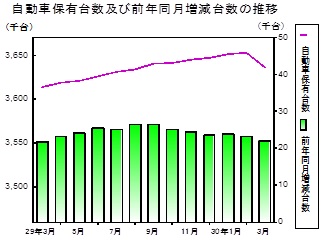 自動車保有台数の推移グラフ