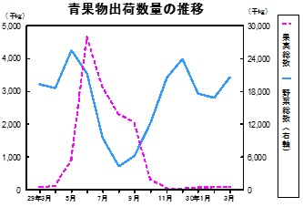 青果物出荷数量の推移グラフ