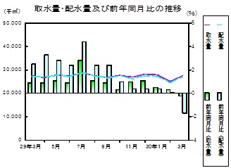 水道の推移グラフ