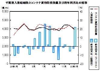 海上輸送の推移グラフ