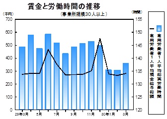 賃金等の推移グラフ