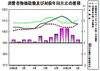 消費者物価指数の推移グラフ