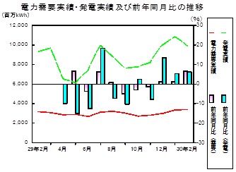 電力需要実績、発電実績の推移グラフ