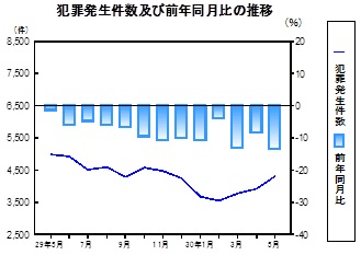 犯罪発生件数の推移グラフ