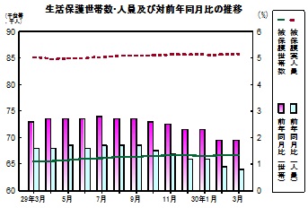 生活保護推移グラフ