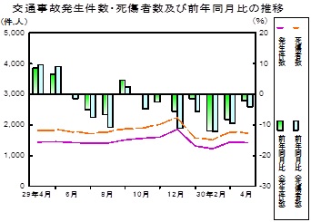 交通事故推移グラフ