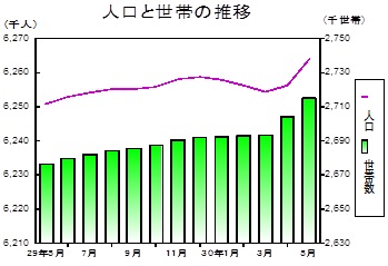 人口と世帯の推移グラフ