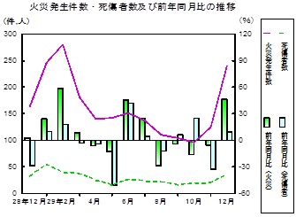 火災推移グラフ