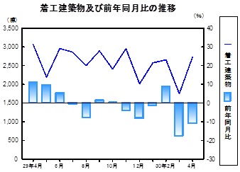 着工建築物推移グラフ