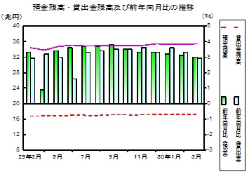 預金及び貸出金残高の推移グラフ