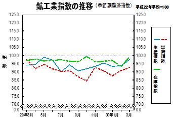 鉱工業指数の推移グラフ