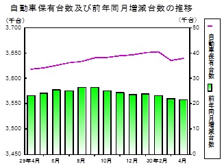 自動車保有台数の推移グラフ