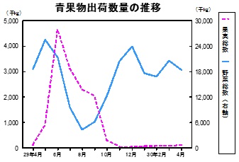 青果物出荷数量の推移グラフ