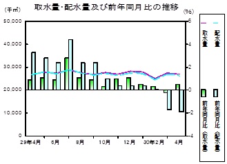 水道の推移グラフ