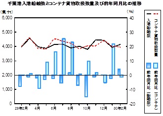 海上輸送の推移グラフ