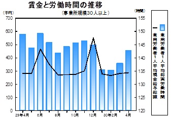 賃金等の推移グラフ