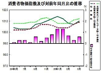 消費者物価指数の推移グラフ