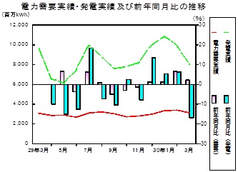 電力需要実績、発電実績の推移グラフ