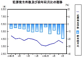 犯罪発生件数の推移グラフ