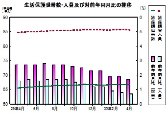 生活保護推移グラフ
