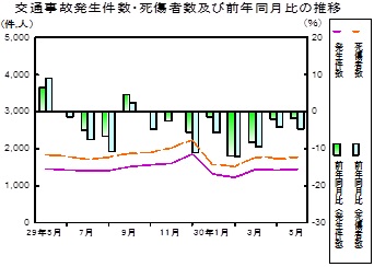 交通事故推移グラフ