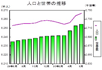 人口と世帯の推移グラフ