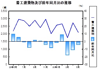 着工建築物推移グラフ