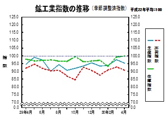 鉱工業指数の推移グラフ