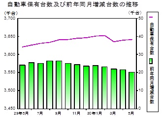 自動車保有台数の推移グラフ