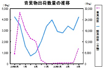 青果物出荷数量の推移グラフ